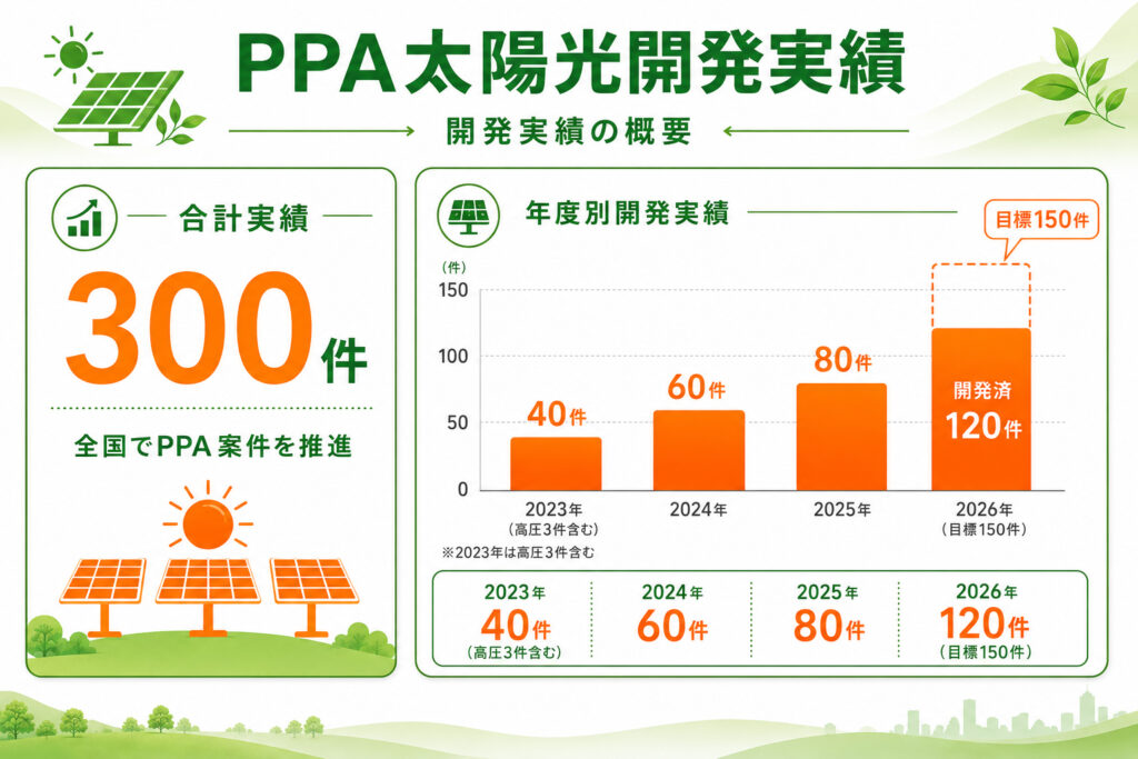PPA太陽光開発実績