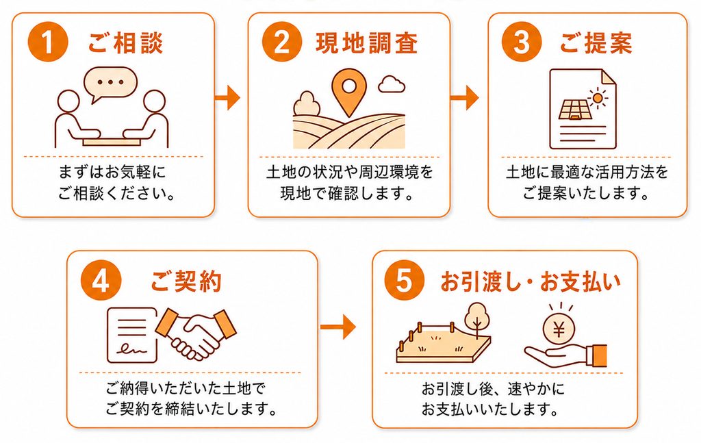 ご契約までの流れのフロー図（PC用）