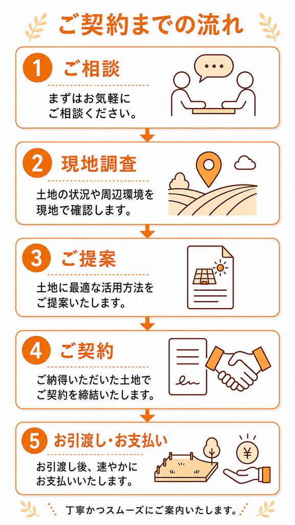 ご契約までの流れのフロー図（SP用）
